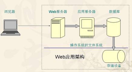 构建个人舞台 从零开始搭建Web服务器